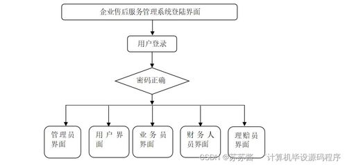 基于Java的企業(yè)售后服務(wù)管理系統(tǒng)設(shè)計(jì)與部署